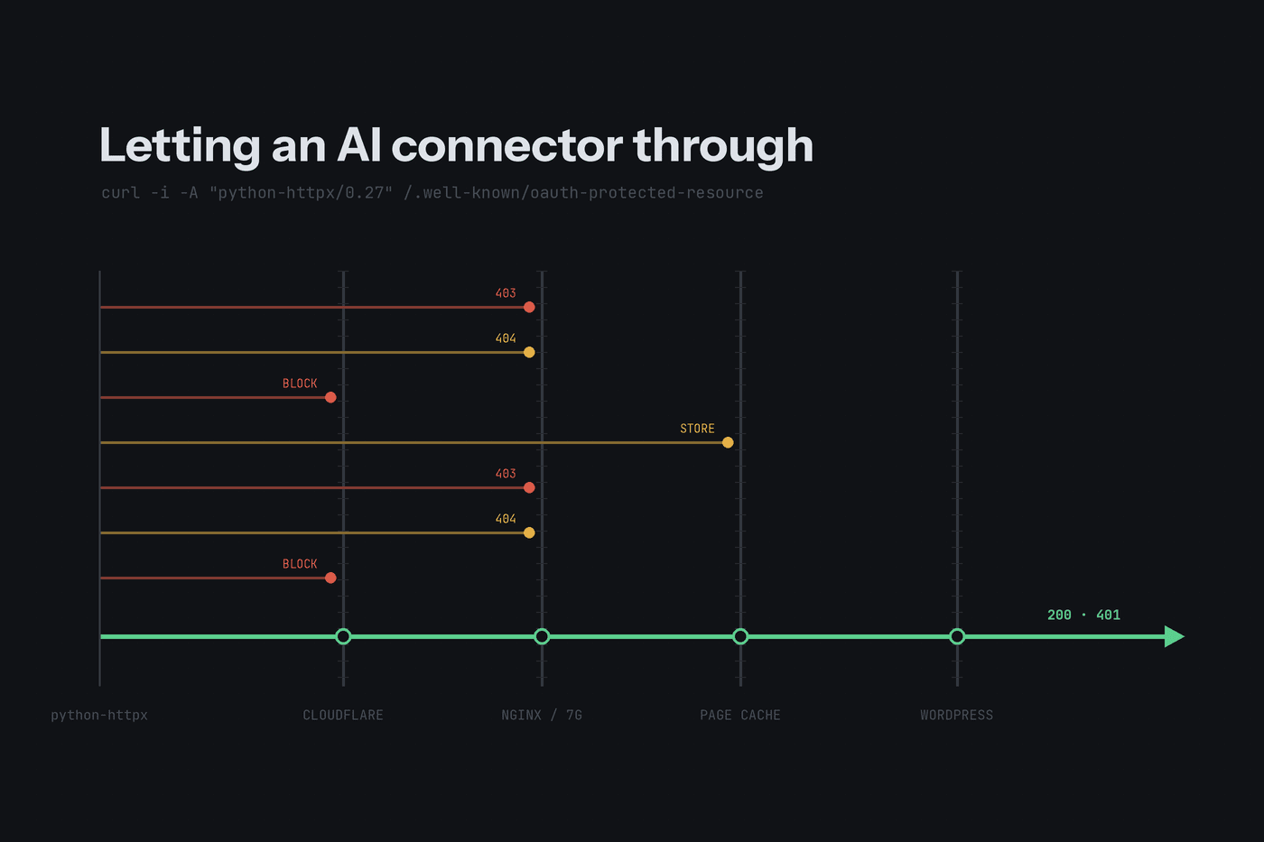Getting Novamira Working Behind GridPane and Cloudflare